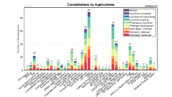 Applications Popularity of Satellite Constellations