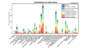 Applications Popularity of Satellite Constellations
