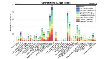 Applications Popularity of Satellite Constellations