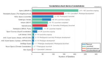 Constellation-As-A-Service Providers