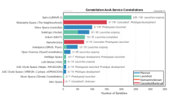 Constellation-As-A-Service Providers