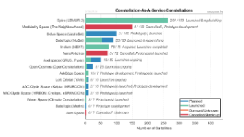 Constellation-As-A-Service Providers