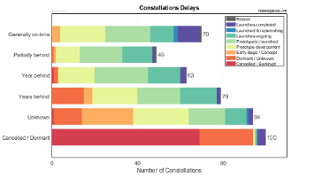 First Launch Delays of Satellite Constellations