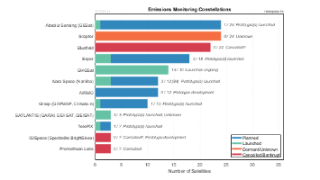 Emissions Monitoring Satellite Constellations