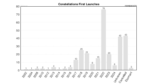 First Launch Years of Satellite Constellations