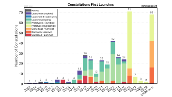 First Launch Years of Satellite Constellations