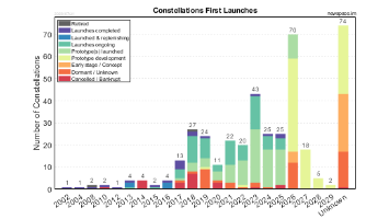 First Launch Years of Satellite Constellations