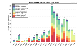 Founding Years of Satellite Constellations Organizations