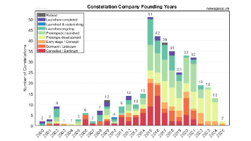 Founding Years of Satellite Constellations Organizations