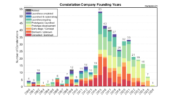 Founding Years of Satellite Constellations Organizations