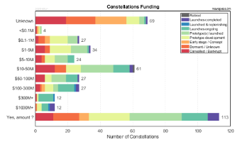 Funding Amounts of Satellite Constellations Organizations