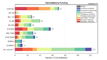 Funding Amounts of Satellite Constellations Organizations