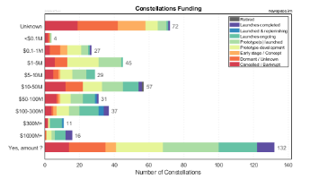 Funding Amounts of Satellite Constellations Organizations