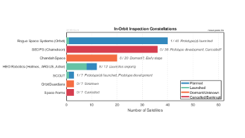 In-Orbit Inspection and Servicing Constellations