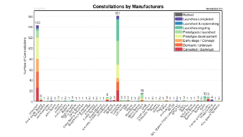 Manufacturers of Satellite Constellations
