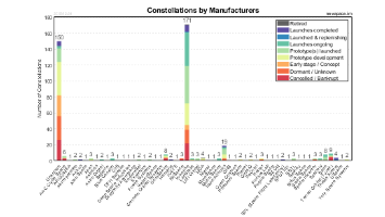 Manufacturers of Satellite Constellations
