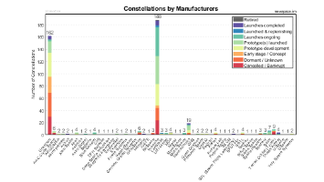 Manufacturers of Satellite Constellations