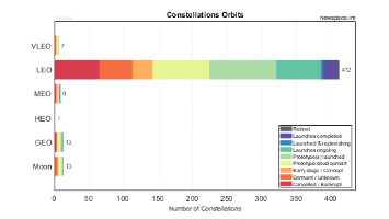 Orbits of Small Constellations