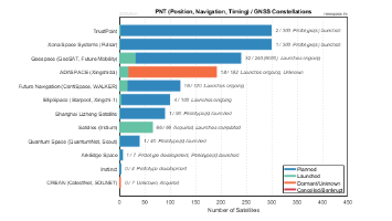 Commercial GNSS and PNT (Position, Navigation, Timing) Constellations
