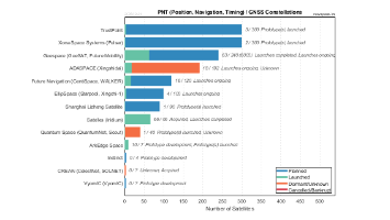 Commercial GNSS and PNT (Position, Navigation, Timing) Constellations