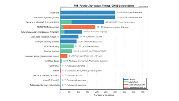 Commercial GNSS and PNT (Position, Navigation, Timing) Constellations