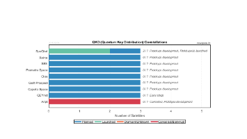 QKD (Quantum Key Distribution) Satellite Constellations