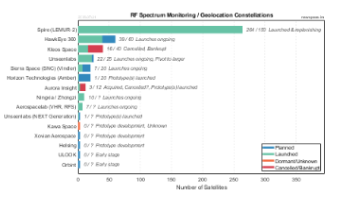 RF Spectrum Monitoring and Geolocation Satellite Constellations