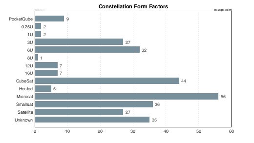 Spacecraft Form Factors of Small Constellations