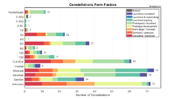 Spacecraft Form Factors of Small Constellations