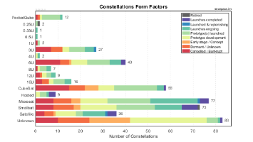 Spacecraft Form Factors of Small Constellations