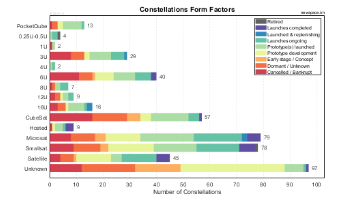 Spacecraft Form Factors of Small Constellations