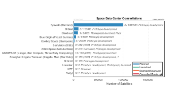 SSA (Space Situational Awareness) Constellations