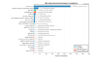 SSA (Space Situational Awareness) Constellations