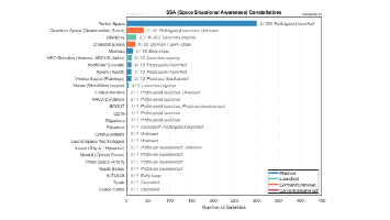 SSA (Space Situational Awareness) Constellations