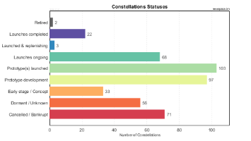 Status of Satellite Constellations