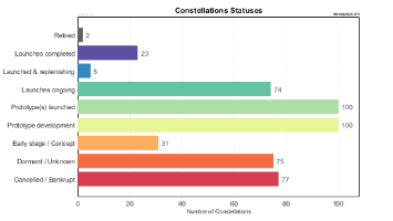 Status of Satellite Constellations