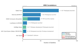VDES Satellite Constellations