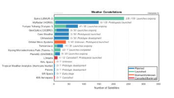 Weather Monitoring Satellite Constellations