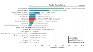 Weather Monitoring Satellite Constellations