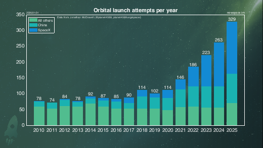 Rocket launches per year with SpaceX and China