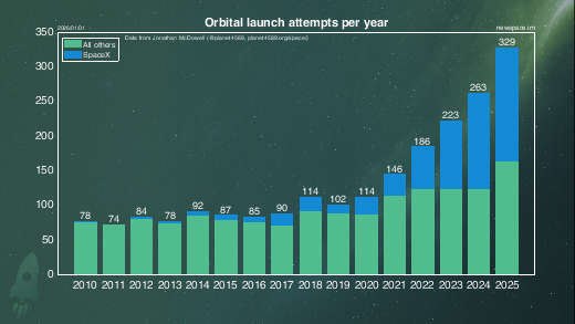 Rocket launches per year with SpaceX