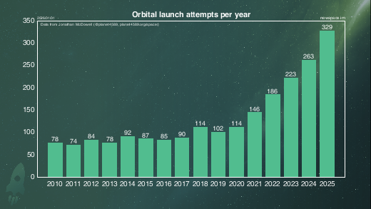 Rocket launches per year