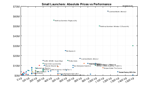 Prices vs Performance for Small Satellite Launchers