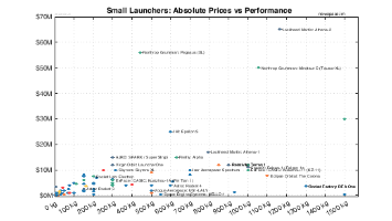 Prices vs Performance for Small Satellite Launchers