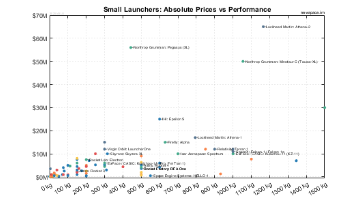 Prices vs Performance for Small Satellite Launchers