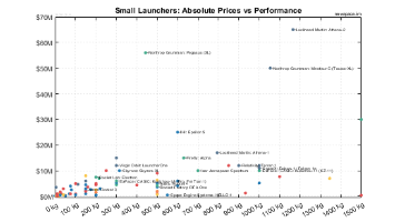 Prices vs Performance for Small Satellite Launchers