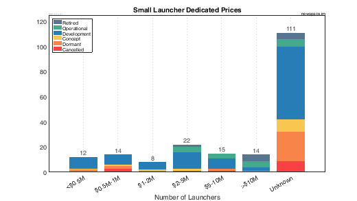 Dedicated Prices of Small Launchers