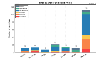 Dedicated Prices of Small Launchers