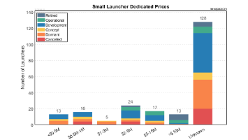 Dedicated Prices of Small Launchers