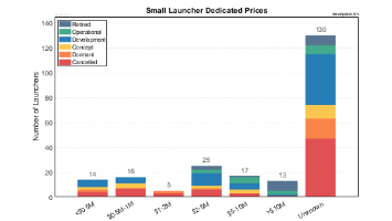 Dedicated Prices of Small Launchers